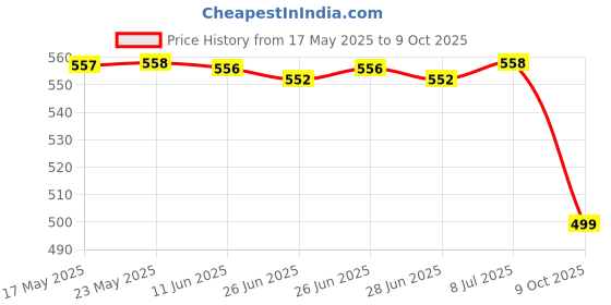 amazon.in NIKAVI KLA11 Kick Lever Assembly Compatible for Yamaha Crux nikavi Price History Graph from 17 May 2025 to 9 Oct 2025