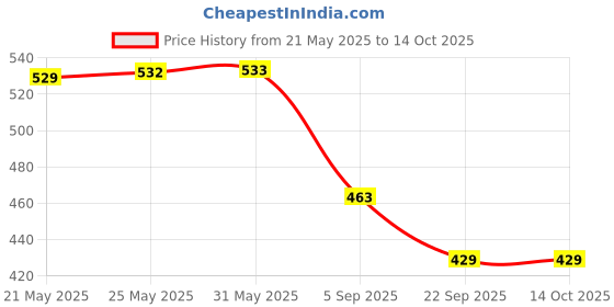 amazon.in NIKAVI KLA13 Kick Lever Assembly Compatible for TVS Centra Price History Graph from 21 May 2025 to 13 Oct 2025