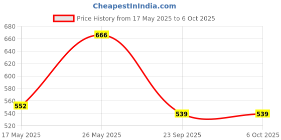 amazon.in NIKAVI KLA16 Kick Lever Assembly Compatible for TVS Apache Old Models Price History Graph from 17 May 2025 to 6 Oct 2025