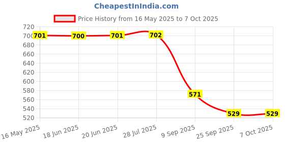 amazon.in NIKAVI KLA17 Kick Lever Assembly Compatible for TVS Apache RTR 160 nikavi Price History Graph from 16 May 2025 to 6 Oct 2025