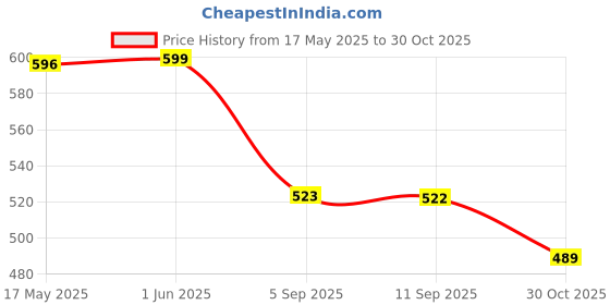 amazon.in NIKAVI KLA18 Kick Lever Assembly Compatible for Honda Shine nikavi Price History Graph from 17 May 2025 to 30 Oct 2025