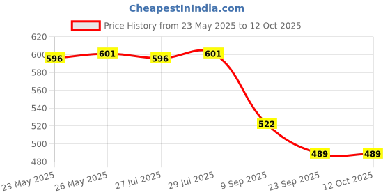 amazon.in NIKAVI KLA19 Kick Lever Assembly Compatible for Honda Shine New Models Price History Graph from 23 May 2025 to 12 Oct 2025