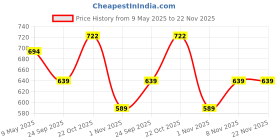 amazon.in NIKAVI KLA21 Kick Lever Assembly Compatible for Honda Hornet nikavi Price History Graph from 9 May 2025 to 22 Nov 2025