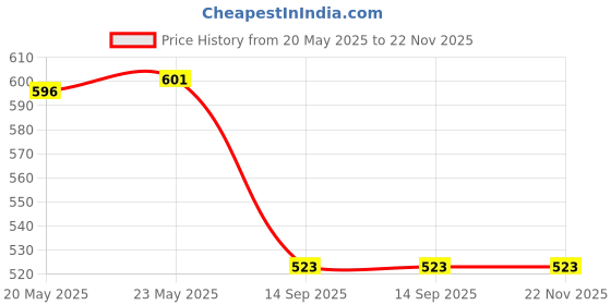 amazon.in NIKAVI KLA24 Kick Lever Assembly Compatible for Suzuki Heat Price History Graph from 20 May 2025 to 22 Nov 2025
