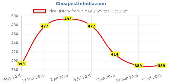 amazon.in NIKAVI KLA31 Kick Lever Assembly Compatible for Mahindra Duro nikavi Price History Graph from 7 May 2025 to 9 Oct 2025