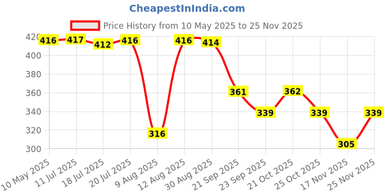 amazon.in NIKAVI KLA36 Kick Lever Assembly Compatible for TVS Scooty PEP Price History Graph from 10 May 2025 to 25 Nov 2025