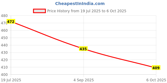 amazon.in NIKAVI KLA41 Kick Lever Assembly Compatible for Suzuki Access Old Model Price History Graph from 19 Jul 2025 to 6 Oct 2025