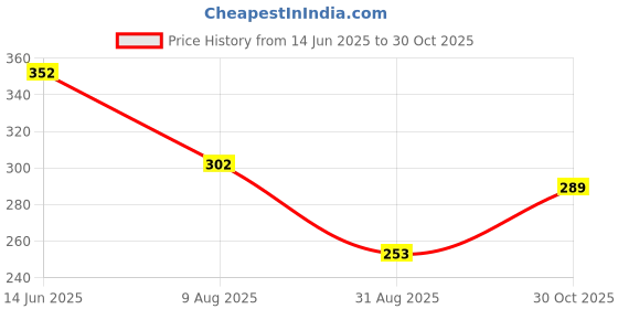 amazon.in NIKAVI KLA43 Kick Lever Assembly Compatible for Hero Pleasure Price History Graph from 14 Jun 2025 to 30 Oct 2025