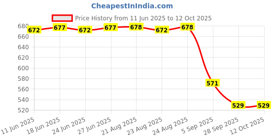 amazon.in NIKAVI KLA45 Kick Lever Assembly Compatible for Suzuki Gixxer Price History Graph from 11 Jun 2025 to 11 Oct 2025