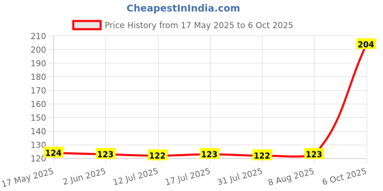 amazon.in NIKAVI KND02 (Kunda) Side Ladies Handle Universal Single Type + NKVMC Price History Graph from 17 May 2025 to 6 Oct 2025
