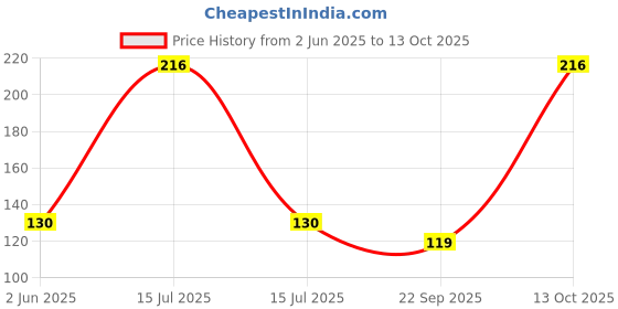 amazon.in NIKAVI KND03 (Kunda) Side Ladies Handle Compatible for Hero Passion Price History Graph from 2 Jun 2025 to 13 Oct 2025