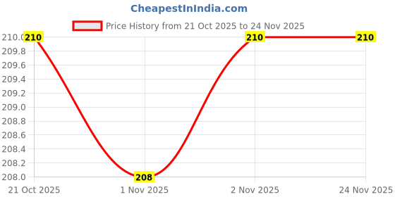 amazon.in NIKAVI KND04 (Kunda) Side Ladies Handle Compatible for Bajaj Platina Price History Graph from 21 Oct 2025 to 24 Nov 2025