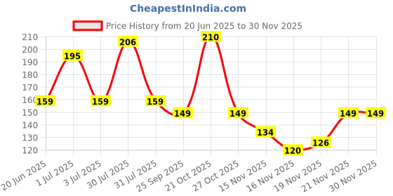 amazon.in NIKAVI KND08 (Kunda) Side Ladies Handle Compatible for Honda Activa New Model (Chrome) Price History Graph from 20 Jun 2025 to 29 Nov 2025