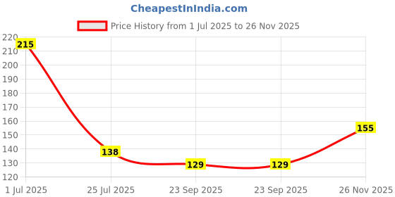 amazon.in NIKAVI KND09 (Kunda) Side Ladies Handle Compatible for Honda Activa New Model (Powder Coated) Price History Graph from 1 Jul 2025 to 26 Nov 2025