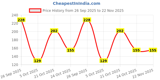 amazon.in NIKAVI KND12 (Kunda) Side Ladies Handle Compatible for Hero Pleasure Plus (Chrome) Price History Graph from 26 Sep 2025 to 22 Nov 2025