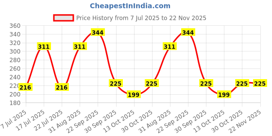 amazon.in NIKAVI KND13 (Kunda) Side Ladies Handle Compatible for Honda Unicorn (Powder Coated) / Yamaha FZ V4 Price History Graph from 7 Jul 2025 to 22 Nov 2025