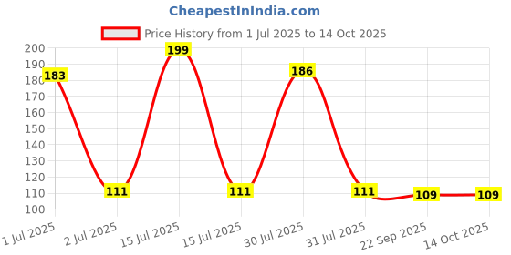amazon.in NIKAVI KND16 (Kunda) Side Ladies Handle Compatible for Tvs Jupiter Price History Graph from 1 Jul 2025 to 14 Oct 2025