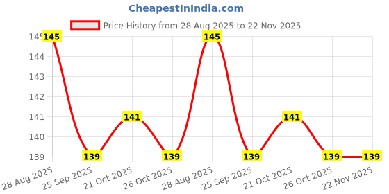amazon.in NIKAVI KND17 (Kunda) Side Ladies Handle Compatible for Honda Dio Price History Graph from 28 Aug 2025 to 22 Nov 2025