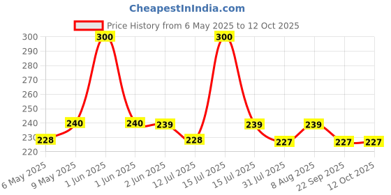 amazon.in NIKAVI LWG White Lithium Grease Spray - 400ml Price History Graph from 6 May 2025 to 12 Oct 2025
