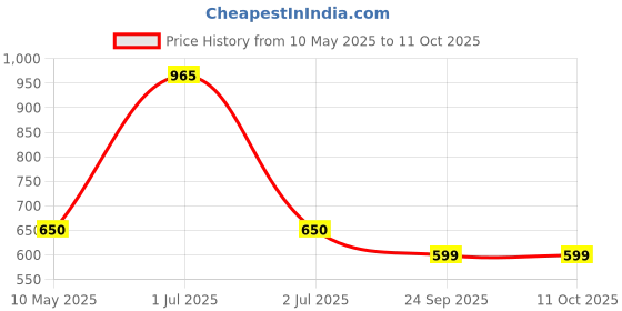 amazon.in NIKAVI MCL01 Front Master Cylinder Compatible for Bajaj Pulsar 180 Price History Graph from 10 May 2025 to 10 Oct 2025