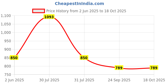 amazon.in NIKAVI MCL04 Front Brake Master Cylinder Compatible for Yamaha FZ (with Switch) Price History Graph from 2 Jun 2025 to 17 Oct 2025