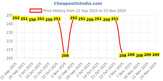 amazon.in NIKAVI MGLS23 Speedometer Glass Cover Compatible for TVs Wego DLX (Unbreakable) Price History Graph from 22 Sep 2025 to 23 Nov 2025
