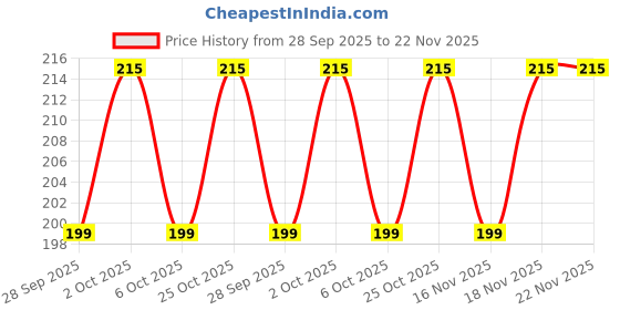 amazon.in NIKAVI MGLS24 Speedometer Glass Cover Compatible for Wego (Unbreakable) Price History Graph from 28 Sep 2025 to 22 Nov 2025