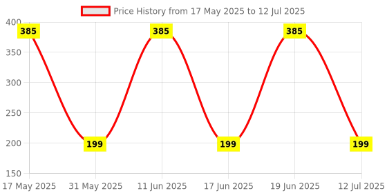amazon.in NIKAVI Modular Switches Combo, Starter, Horn, Dim/Dip with Passing, Indicator with Parking Switches (MS6, MS7, MS28, MS29) Price History Graph from 17 May 2025 to 12 Jul 2025