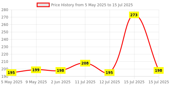 amazon.in NIKAVI Modular Switches (Pack of 5) 1- Horn Switches 2-Self Start Switch 3-Indicator Switch 4-Headlight Switch 5-Dim/Dip Switches for Honda Activa (all model), TVS Scooty Pep , Suzuki Access , Yamaha RAY ,( MS3 + MS4 + MS5 + MS6 + MS7 ) Price History Graph from 5 May 2025 to 15 Jul 2025