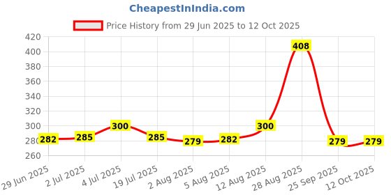 amazon.in NIKAVI Motorcycle Front & Rear (Combo) Brake Pad + Brake Shoe Set Compatible for Yamaha FZ Old Models (DP1+BSS09) Price History Graph from 29 Jun 2025 to 12 Oct 2025