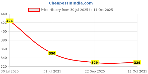 amazon.in NIKAVI Motorcycle Front & Rear (Combo) Brake Shoe Set Compatible for Honda Dio All Models (BSS01+BSS01) nikavi Price History Graph from 30 Jul 2025 to 11 Oct 2025
