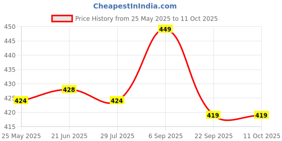 amazon.in NIKAVI Motorcycle Front & Rear (Combo) Brake Shoe Set Compatible for Honda Shine Old Models (BSS01+BSS01) Price History Graph from 25 May 2025 to 11 Oct 2025
