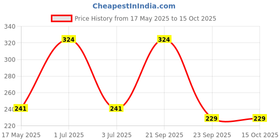 amazon.in NIKAVI Motorcycle Front & Rear (Combo) Brake Shoe Set Compatible for Suzuki Swish (BSS02+BSS02) Price History Graph from 17 May 2025 to 15 Oct 2025