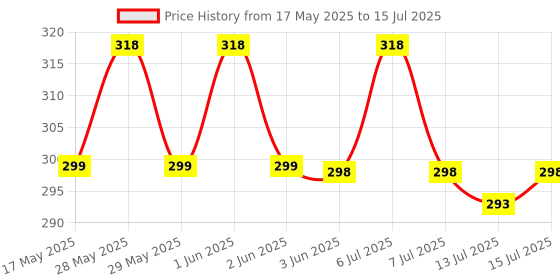 amazon.in NIKAVI Motorcycle Helmet Visor Anti Fog Film - Helmet Face Shield Anti-Fog Insert Fog-Resistant Clear Visor for Riding in Humid Cold Weather, No Glue Residue Left,Long-Term Effect Price History Graph from 17 May 2025 to 15 Jul 2025