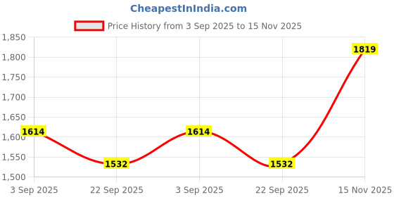 amazon.in NIKAVI Motorcycle Protective Gear Shorts Pad Riding Sports Diaper pad (L) Price History Graph from 3 Sep 2025 to 15 Nov 2025