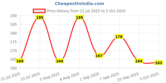 amazon.in NIKAVI MR776L Side View Glass Rear View Mirror Compatible For Honda Activa New Model 3G (LEFT HAND) Price History Graph from 21 Jul 2025 to 5 Oct 2025