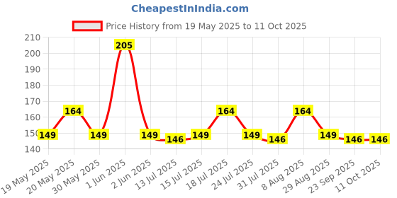 amazon.in NIKAVI MR776R Side View Glass Rear View Mirror Compatible For Honda Activa New Model 3G (RIGHT HAND) nikavi Price History Graph from 19 May 2025 to 11 Oct 2025