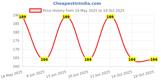 amazon.in NIKAVI MR778R Side View Glass Rear View Mirror Compatible For Honda Activa 6G (RIGHT HAND) Price History Graph from 19 May 2025 to 18 Oct 2025
