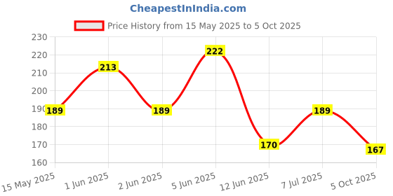 amazon.in NIKAVI MR780L Side View Glass Rear View Mirror Compatible For Honda Dio New Model (LEFT HAND) nikavi Price History Graph from 15 May 2025 to 5 Oct 2025