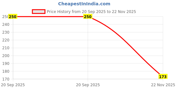 amazon.in NIKAVI MR856R Side View Glass Rear View Mirror Compatible For Yamaha FZ (RIGHT HAND) Price History Graph from 20 Sep 2025 to 22 Nov 2025