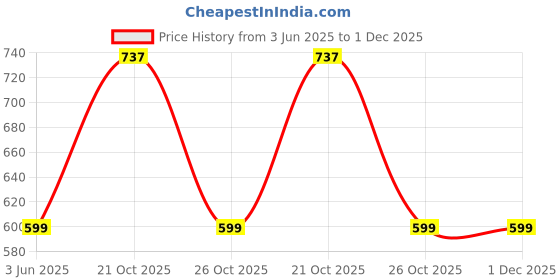 amazon.in NIKAVI MS14 Motorbike Full Set Electric Common Switches 5 in 1 Passing Light Switch, Horn, Self Start and Indication Switches for Vespa Bike Price History Graph from 3 Jun 2025 to 30 Nov 2025