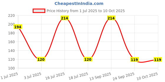 amazon.in NIKAVI MS19 Engine On/off Switch Compatible for Honda Activa 6G + NKVKC Price History Graph from 1 Jul 2025 to 10 Oct 2025