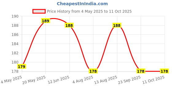 amazon.in NIKAVI Multi Purpose Foam Cleaner Spray - 650 Ml Price History Graph from 4 May 2025 to 11 Oct 2025
