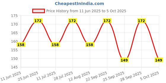 amazon.in NIKAVI N677 Head Light Mask Visor Glass Compatible for TVS Apache RTR Old Model Price History Graph from 11 Jun 2025 to 5 Oct 2025