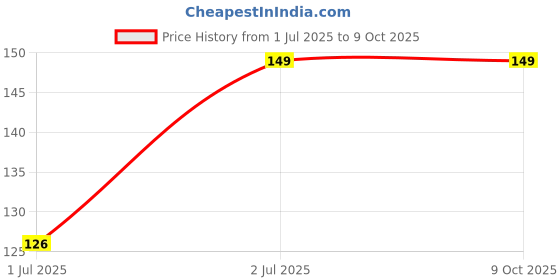 amazon.in NIKAVI N678 Head Light Mask Visor Glass Compatible for TVS Apache RTR New Model (Beast) Price History Graph from 1 Jul 2025 to 8 Oct 2025