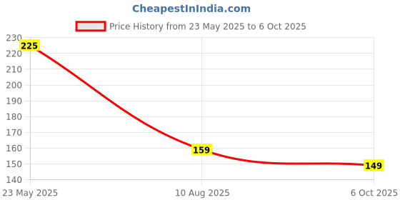 amazon.in NIKAVI N695 Head Light Mask Visor Glass Compatible for Bajaj Discover 125Cc St Price History Graph from 23 May 2025 to 6 Oct 2025