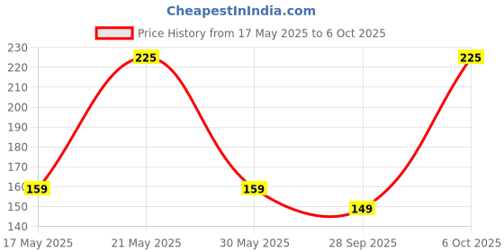 amazon.in NIKAVI N696 Head Light Mask Visor Glass Compatible for Bajaj Discover 100 M nikavi Price History Graph from 17 May 2025 to 6 Oct 2025
