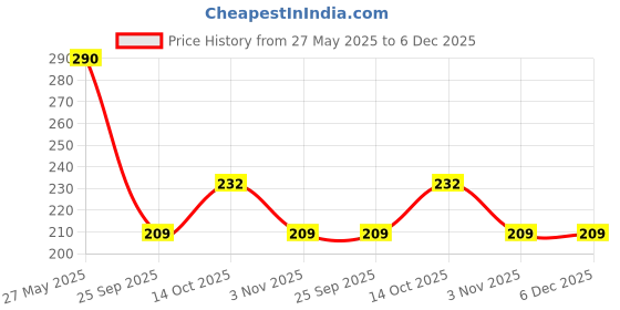 amazon.in NIKAVI N699 Head Light Mask Visor Glass Compatible for Discover 150 Sf Price History Graph from 27 May 2025 to 5 Dec 2025