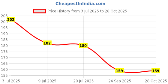 amazon.in NIKAVI N707 Head Light Mask Visor Glass Compatible for Honda Stunner Price History Graph from 3 Jul 2025 to 28 Oct 2025