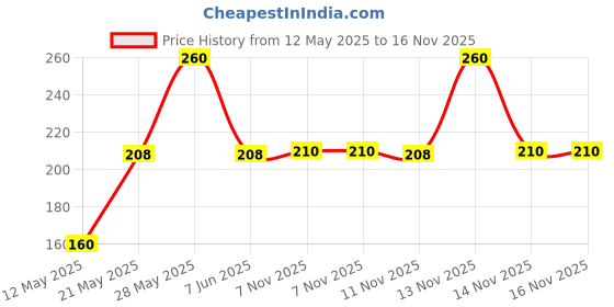 amazon.in NIKAVI N718 Head Light Mask Visor Glass Compatible for Yamaha YBR nikavi Price History Graph from 12 May 2025 to 14 Nov 2025